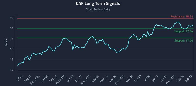 CAF Long Term Analysis for February 12 2026 CAF Long Term Analysis for February 12 2026