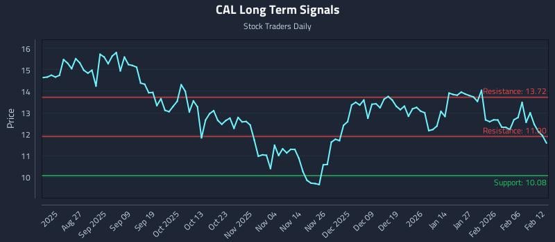 CAL Long Term Analysis for February 12 2026 CAL Long Term Analysis for February 12 2026