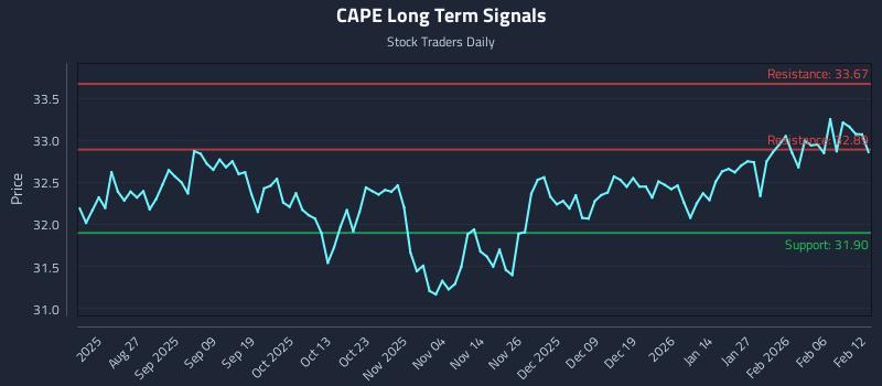 CAPE Long Term Analysis for February 12 2026 CAPE Long Term Analysis for February 12 2026