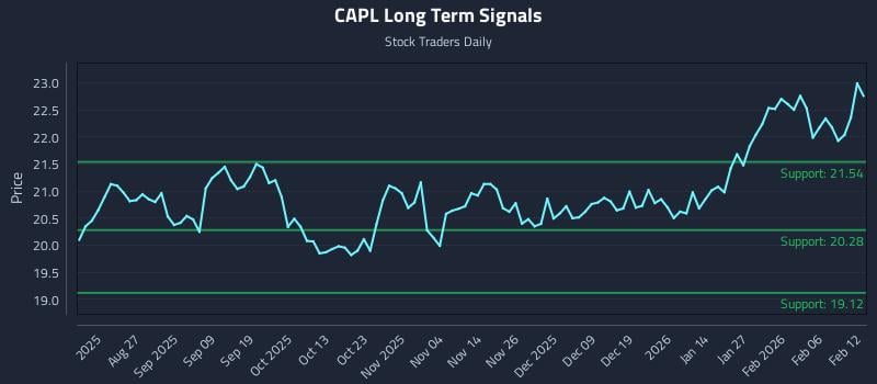 CAPL Long Term Analysis for February 12 2026