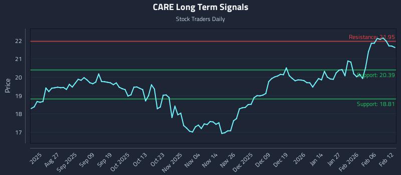CARE Long Term Analysis for February 12 2026