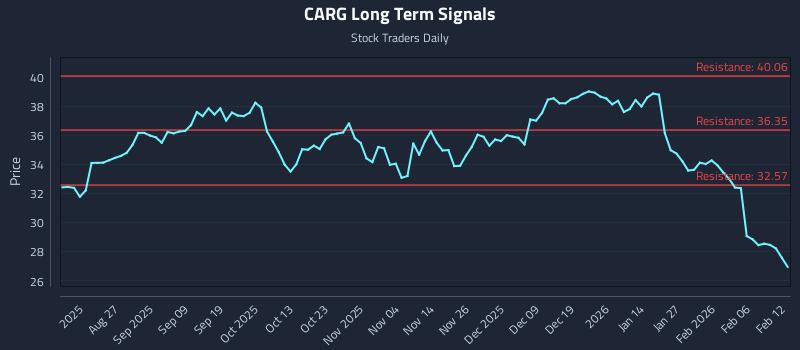 CARG Long Term Analysis for February 12 2026 CARG Long Term Analysis for February 12 2026