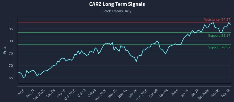 CARZ Long Term Analysis for February 12 2026