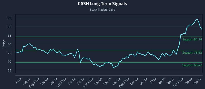 CASH Long Term Analysis for February 12 2026