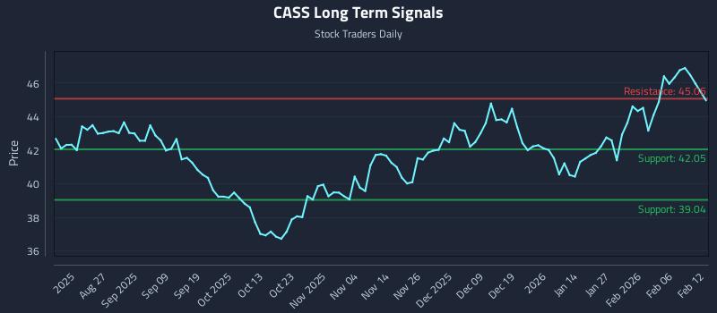 CASS Long Term Analysis for February 12 2026
