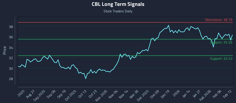 CBL Long Term Analysis for February 12 2026 CBL Long Term Analysis for February 12 2026