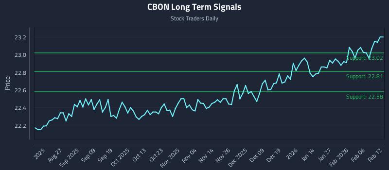 CBON Long Term Analysis for February 12 2026