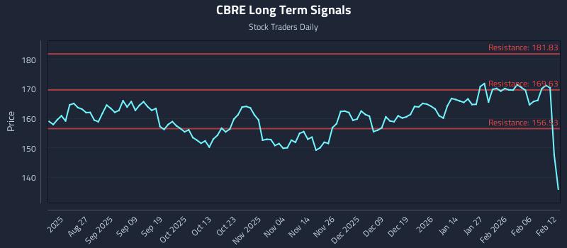CBRE Long Term Analysis for February 12 2026 CBRE Long Term Analysis for February 12 2026