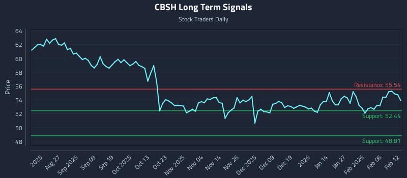 CBSH Long Term Analysis for February 12 2026