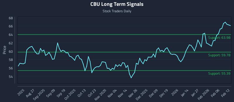 CBU Long Term Analysis for February 12 2026 CBU Long Term Analysis for February 12 2026
