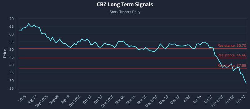 CBZ Long Term Analysis for February 12 2026 CBZ Long Term Analysis for February 12 2026
