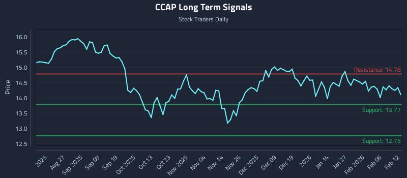 CCAP Long Term Analysis for February 12 2026