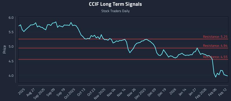CCIF Long Term Analysis for February 12 2026 CCIF Long Term Analysis for February 12 2026