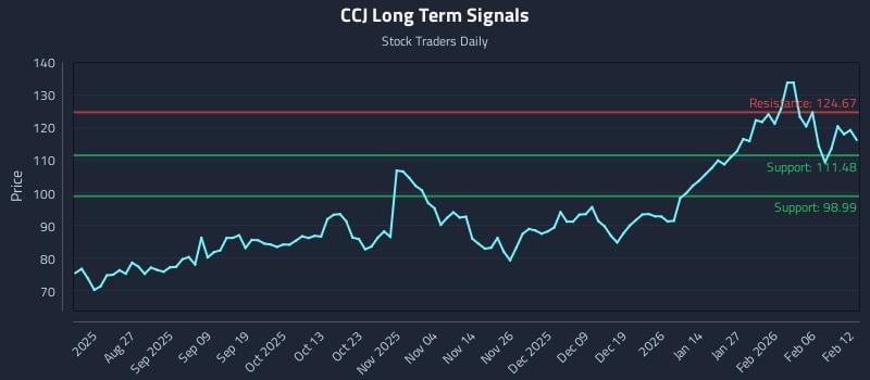 CCJ Long Term Analysis for February 12 2026