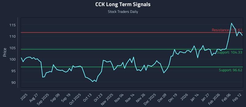 CCK Long Term Analysis for February 12 2026
