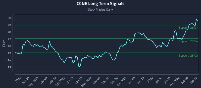 CCNE Long Term Analysis for February 12 2026 CCNE Long Term Analysis for February 12 2026
