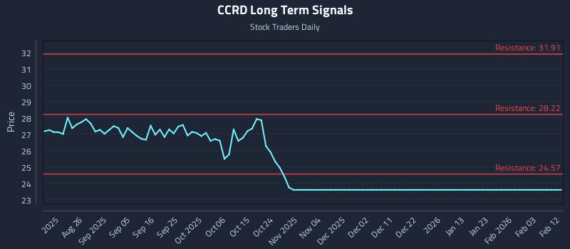 CCRD Long Term Analysis for February 12 2026 CCRD Long Term Analysis for February 12 2026
