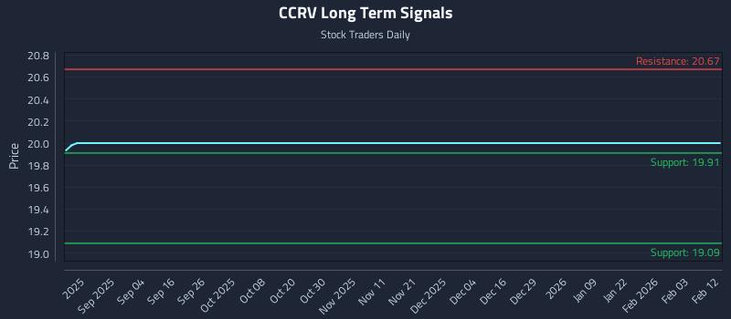 CCRV Long Term Analysis for February 12 2026 CCRV Long Term Analysis for February 12 2026