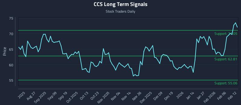 CCS Long Term Analysis for February 12 2026
