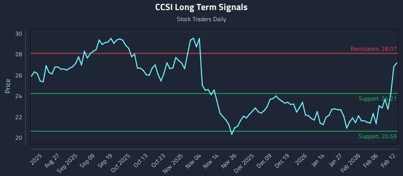 CCSI Long Term Analysis for February 12 2026 CCSI Long Term Analysis for February 12 2026