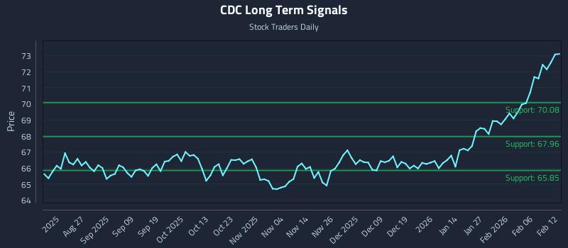 CDC Long Term Analysis for February 12 2026