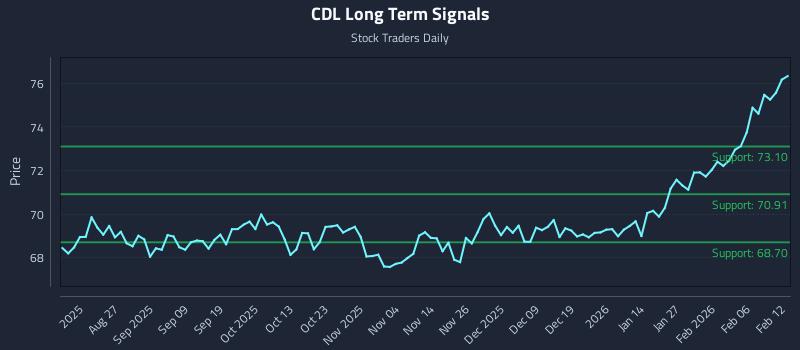 CDL Long Term Analysis for February 12 2026 CDL Long Term Analysis for February 12 2026
