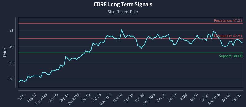CDRE Long Term Analysis for February 12 2026