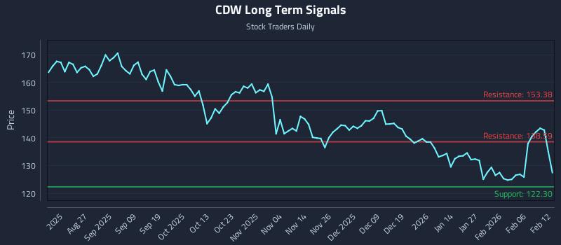 CDW Long Term Analysis for February 12 2026