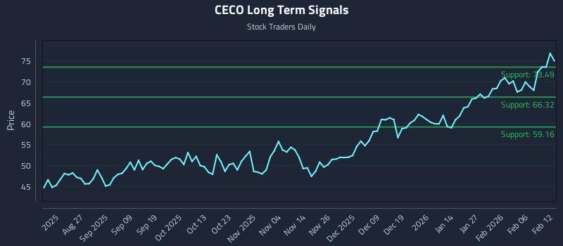 CECO Long Term Analysis for February 12 2026