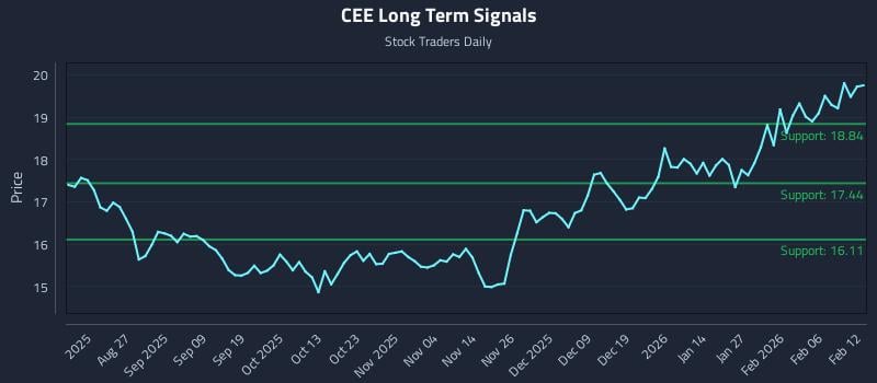 CEE Long Term Analysis for February 12 2026