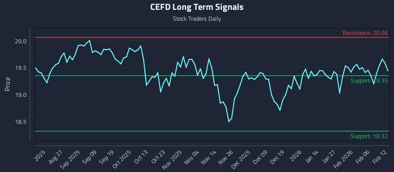 CEFD Long Term Analysis for February 12 2026