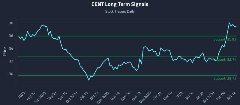 CENT Long Term Analysis for February 12 2026