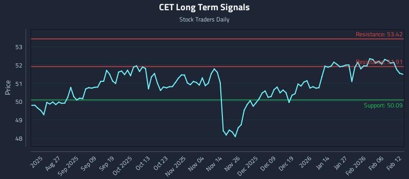 CET Long Term Analysis for February 12 2026