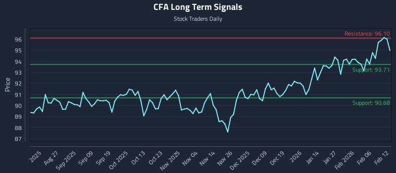 CFA Long Term Analysis for February 12 2026