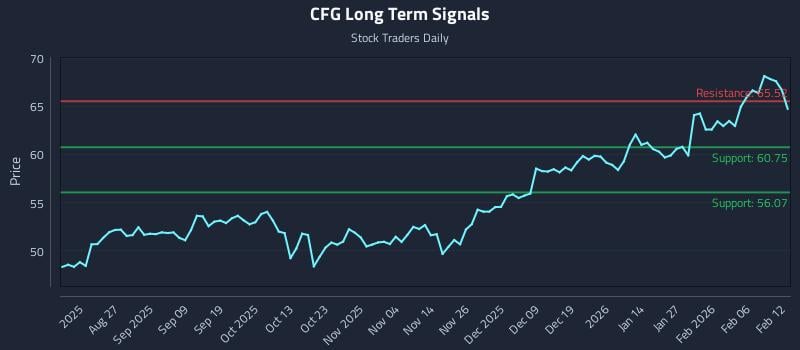 CFG Long Term Analysis for February 12 2026