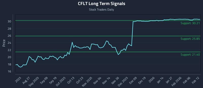 CFLT Long Term Analysis for February 12 2026 CFLT Long Term Analysis for February 12 2026