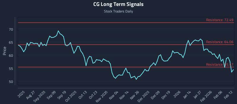 CG Long Term Analysis for February 12 2026