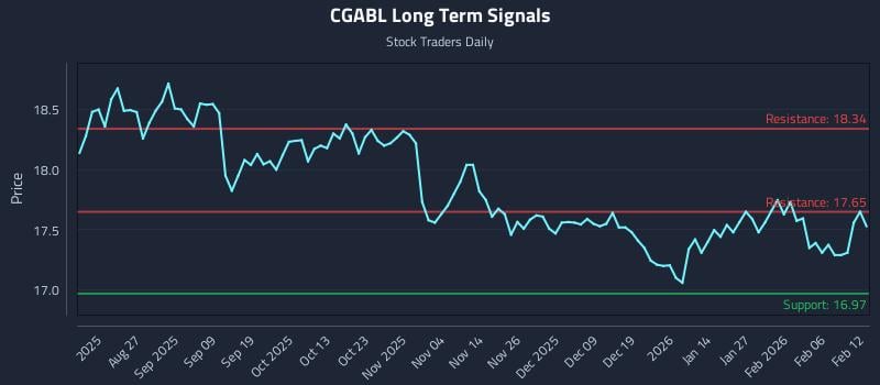 CGABL Long Term Analysis for February 12 2026 CGABL Long Term Analysis for February 12 2026
