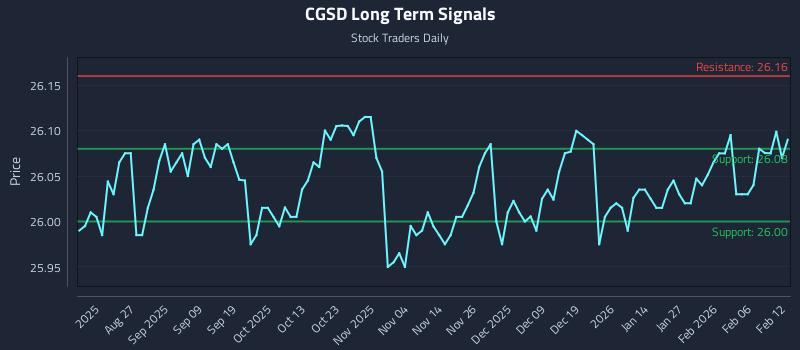 CGSD Long Term Analysis for February 12 2026 CGSD Long Term Analysis for February 12 2026