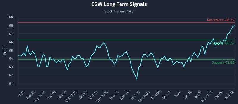 CGW Long Term Analysis for February 12 2026 CGW Long Term Analysis for February 12 2026