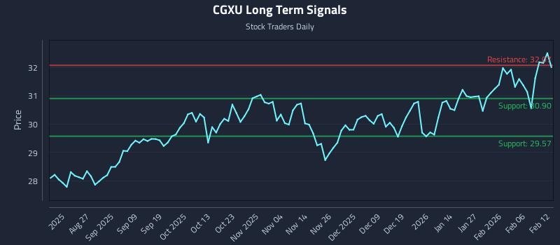 CGXU Long Term Analysis for February 12 2026