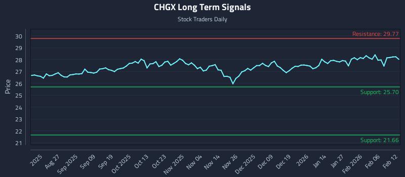 CHGX Long Term Analysis for February 12 2026 CHGX Long Term Analysis for February 12 2026