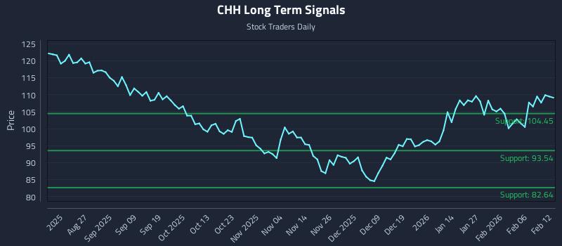 CHH Long Term Analysis for February 12 2026