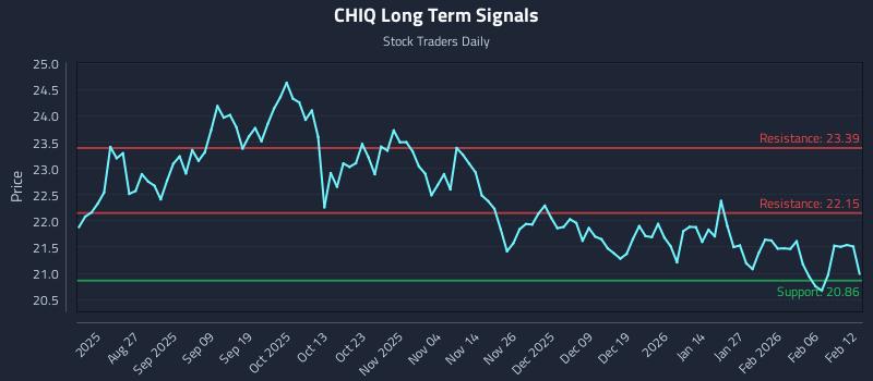 CHIQ Long Term Analysis for February 12 2026
