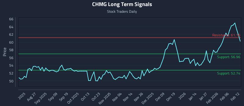 CHMG Long Term Analysis for February 12 2026
