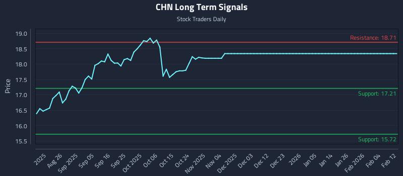 CHN Long Term Analysis for February 12 2026