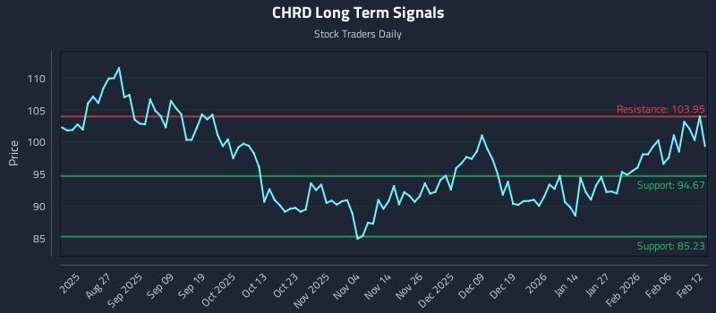 CHRD Long Term Analysis for February 12 2026