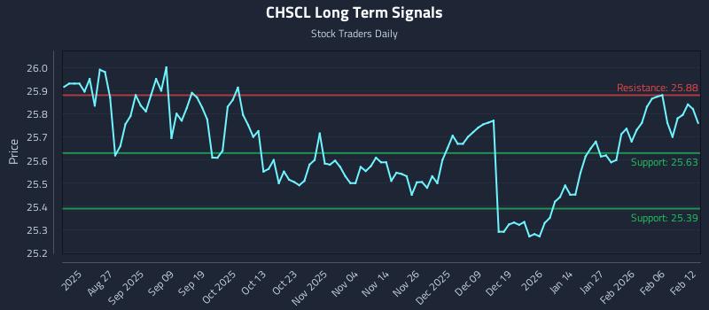 CHSCL Long Term Analysis for February 12 2026