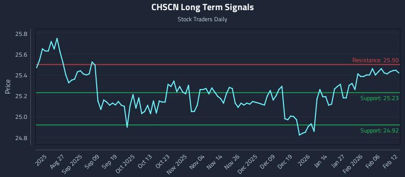 CHSCN Long Term Analysis for February 12 2026