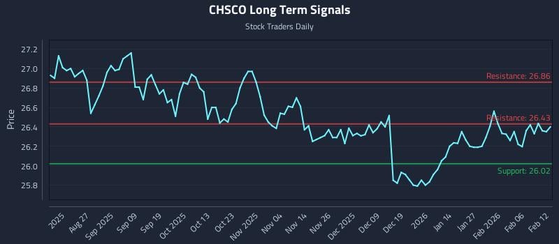 CHSCO Long Term Analysis for February 12 2026 CHSCO Long Term Analysis for February 12 2026